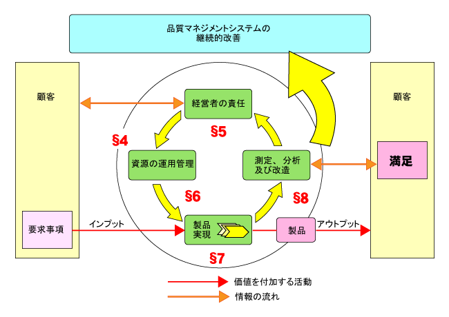 品質マネジメントシステムの